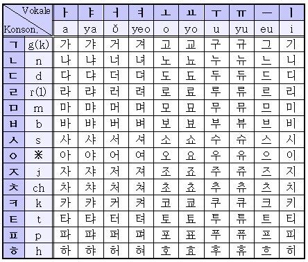 All about Korean Charts .